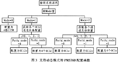 基于PM5360的通道化OC48 POS线卡设计