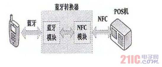 蓝牙+NFC示意图