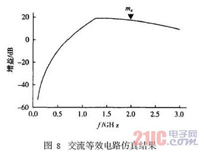 交流等效電路仿真結(jié)果