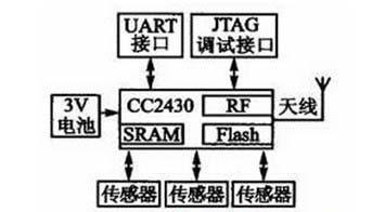 ZigBee節(jié)點硬件結(jié)構(gòu)