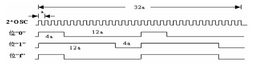 图4.sc2262的编码脉冲