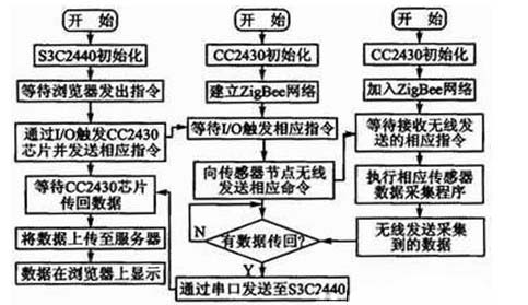 网关软件程序流程图