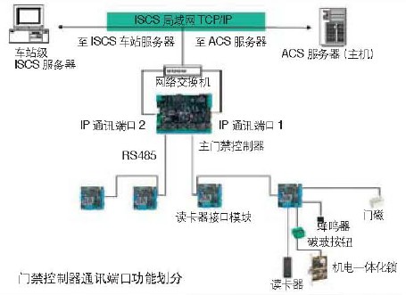 城市軌道交通門禁系統(tǒng)