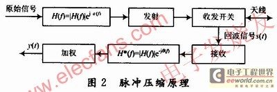 基于匹配濾波理論實現(xiàn)數(shù)字脈沖壓縮的原理 www.elecfans.com