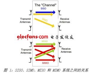 3G MIMO技術(shù)的實(shí)現(xiàn)挑戰(zhàn)與解決方案