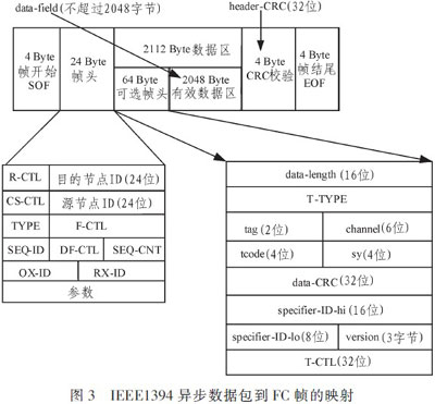 基于光纤通道的IEEE1394光信号传输系统设计