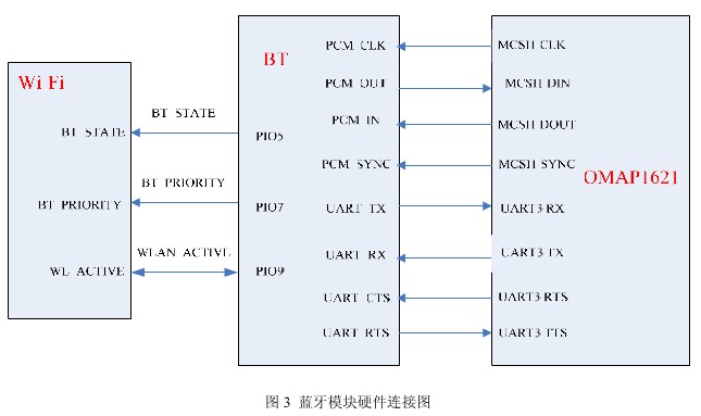 Wi-Fi和蓝牙所示的三线连接图