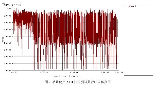手机在同时使用蓝牙和Wi-Fi时的仿真图