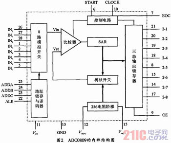 基于ADC0809和51單片機的多路數(shù)據(jù)采集系統(tǒng)設計