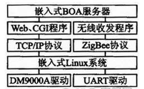 網(wǎng)關(guān)的分層結(jié)構(gòu)圖