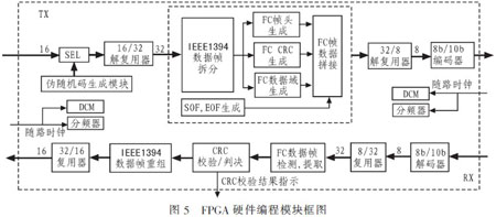 基于光纖通道的IEEE1394光信號(hào)傳輸系統(tǒng)設(shè)計(jì)