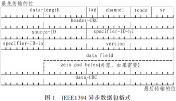 基于光纤通道的IEEE1394光信号传输系统设计