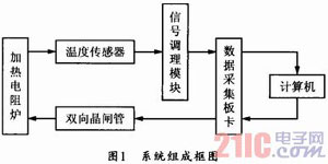 基于普通數據采集卡的虛擬遠程溫度控制系統