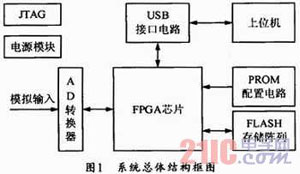 基于SOPC的数据采集系统设计