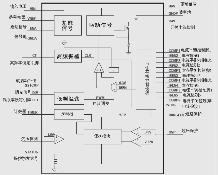  芯片功能結構圖