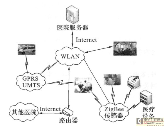  遠(yuǎn)程醫(yī)療監(jiān)護系統(tǒng)結(jié)構(gòu)圖