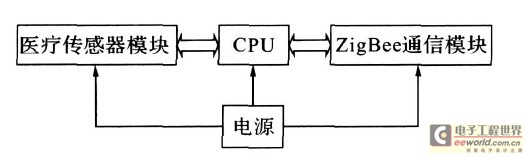 醫(yī)療傳感器節(jié)點框圖