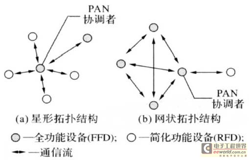 ZigBee網(wǎng)絡(luò)拓?fù)浣Y(jié)構(gòu)圖