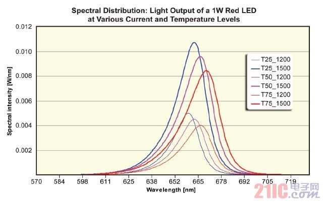 電流和溫度依賴于一個LED光輸出中光譜強度分布