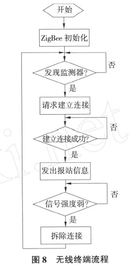 無線終端流程