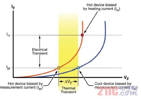 一個熱循環(huán)提供高電流,，馬上提供一個冷卻循環(huán)，只提供很小的測試電流