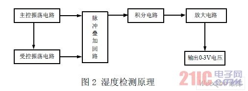 湿度检测原理