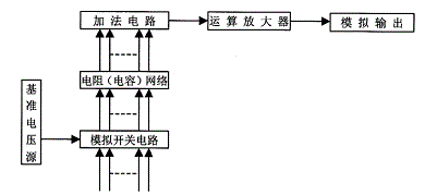 成D/A转换器的组成框图