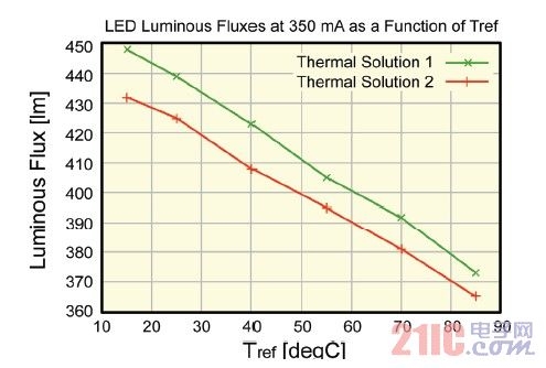 使用兩種熱管理方案得出的10瓦白光LED的被測光通量vs.參考溫度云圖對比