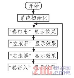 系统主程序的流程图