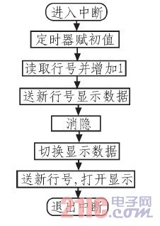 显示驱动程序流程图