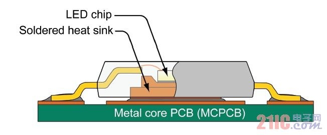 功率LED的典型熱傳導結構