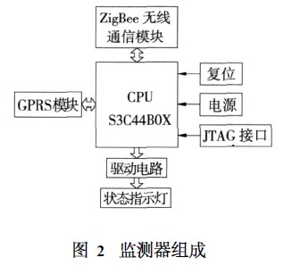 監(jiān)測器組成