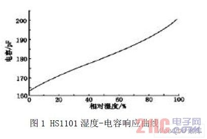 HS1101湿度-电容响应曲线