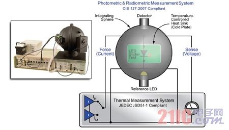 使用JEDECJSD51-1規(guī)則,，T3Ster熱測試系統(tǒng)與TERALED系統(tǒng)能同時測試LED的熱特性和光特性