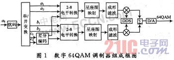 基于FPGA的高階QAM調制器的實現(xiàn)