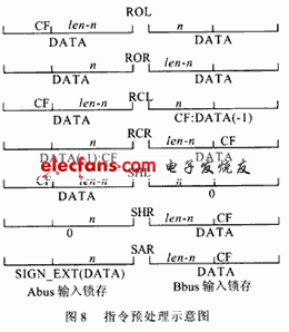 對不同的指令具體設(shè)置情況