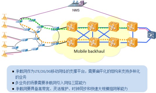 IP RAN是未来移动承载网重要演进方向