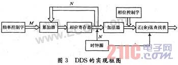 基于FPGA的高階QAM調制器的實現(xiàn)