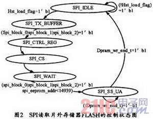 一種基于AT25T1024 FLASH的高速SPI接口設(shè)計