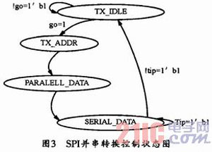 一種基于AT25T1024 FLASH的高速SPI接口設(shè)計