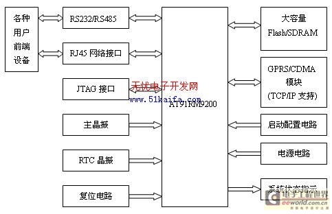 基于ARM9的無線數據終端的設計與實現