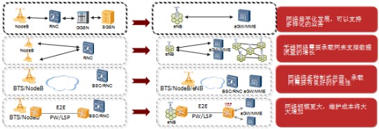 IP RAN是未来移动承载网重要演进方向