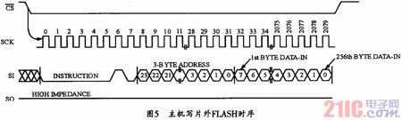 一種基于AT25T1024 FLASH的高速SPI接口設(shè)計