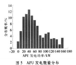 APU不同發(fā)電功率段發(fā)電能量的分布