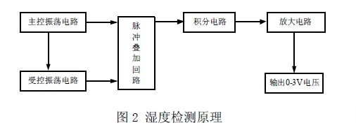 湿度检测原理