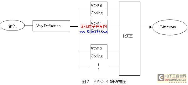 基于ARM的MPEG-4數(shù)字錄像機的設計實現(xiàn)