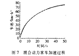 整車仿真模型