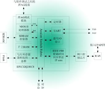 基于SOPC技術(shù)的EPA現(xiàn)場(chǎng)控制器的設(shè)計(jì)