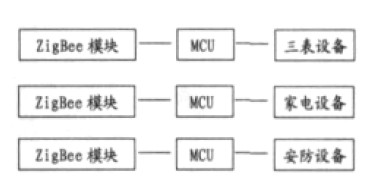 ZigBee 通訊接口模塊