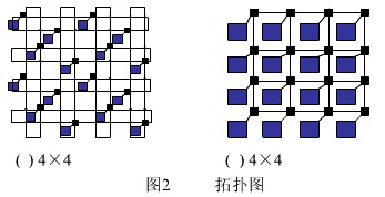  Cr ossbar 开关结构图